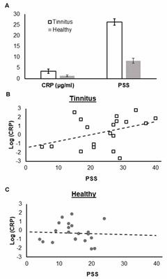 Higher Peripheral Inflammation Is Associated With Lower Orbitofrontal Gamma Power in Chronic Tinnitus